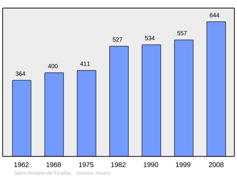 Soubor:Population - Municipality code 47228.png