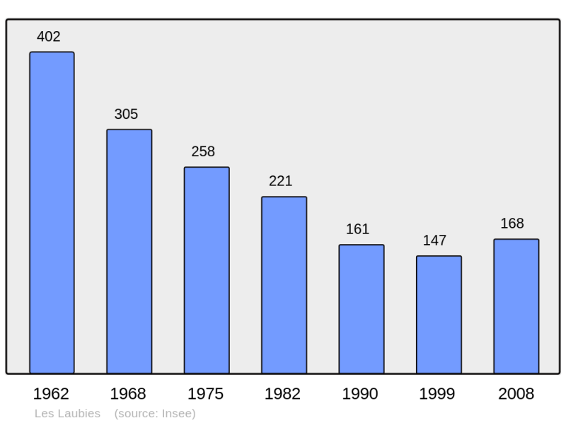 Soubor:Population - Municipality code 48083.png