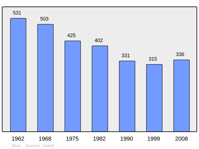 Soubor:Population - Municipality code 49052.png