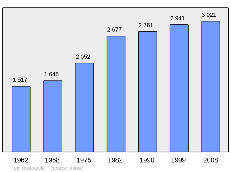 Soubor:Population - Municipality code 49343.png
