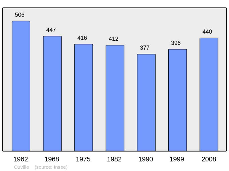 Soubor:Population - Municipality code 50389.png