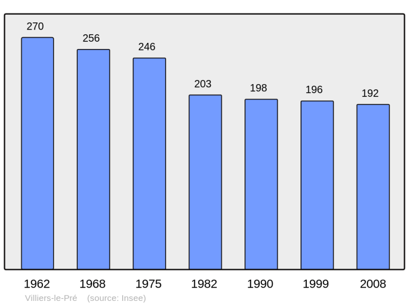 Soubor:Population - Municipality code 50640.png