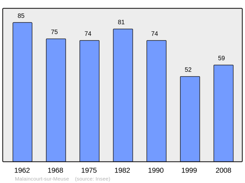 Soubor:Population - Municipality code 52304.png
