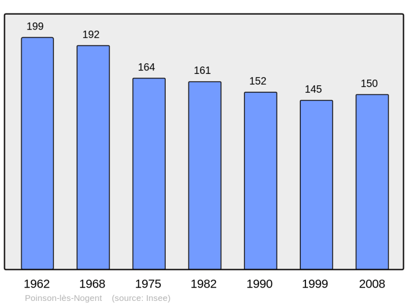 Soubor:Population - Municipality code 52396.png