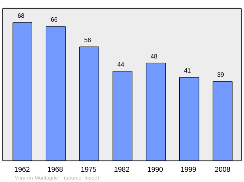 Soubor:Population - Municipality code 52540.png