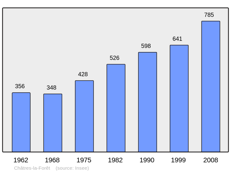 Soubor:Population - Municipality code 53065.png