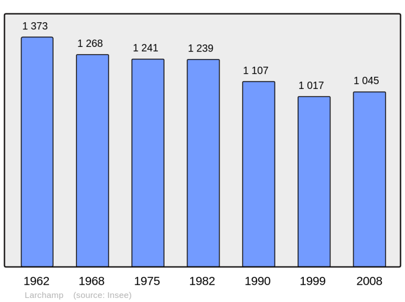 Soubor:Population - Municipality code 53126.png
