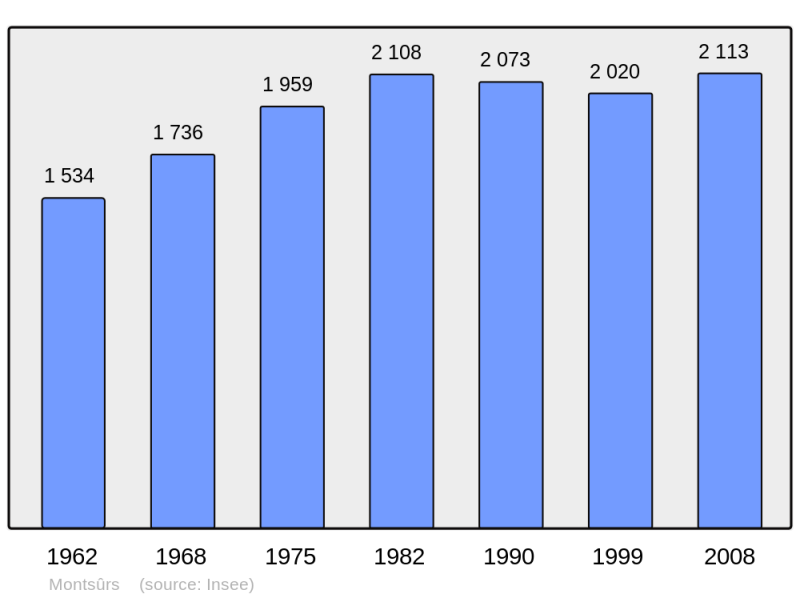 Soubor:Population - Municipality code 53161.png