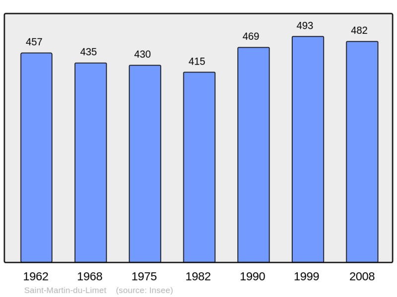 Soubor:Population - Municipality code 53240.png