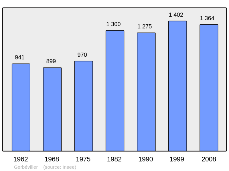 Soubor:Population - Municipality code 54222.png