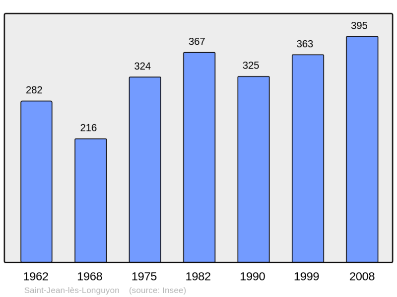 Soubor:Population - Municipality code 54476.png