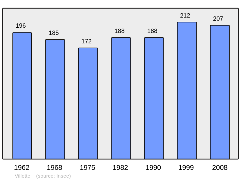 Soubor:Population - Municipality code 54582.png