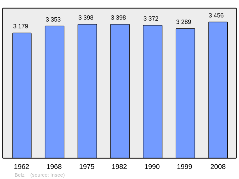 Soubor:Population - Municipality code 56013.png