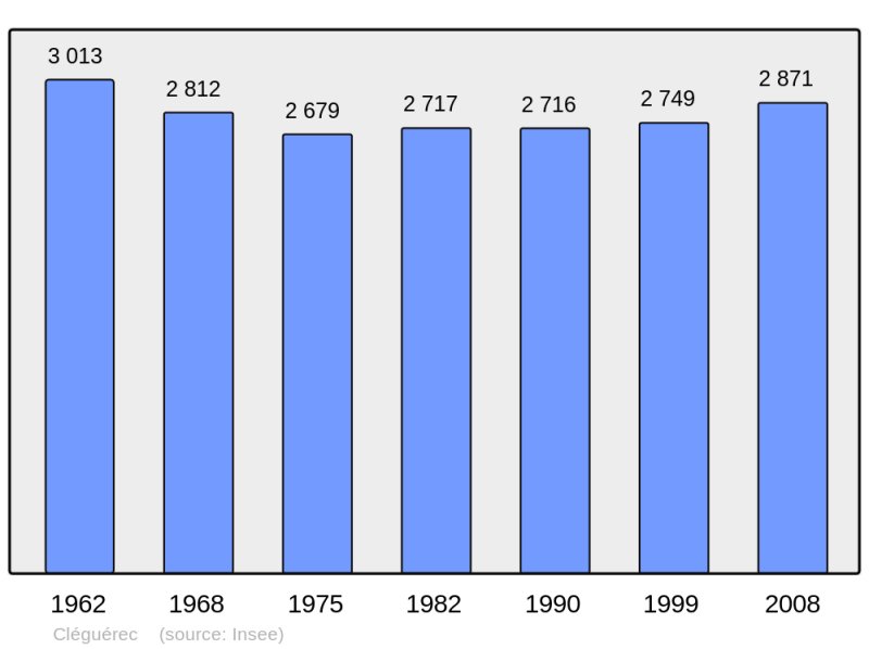 Soubor:Population - Municipality code 56041.png