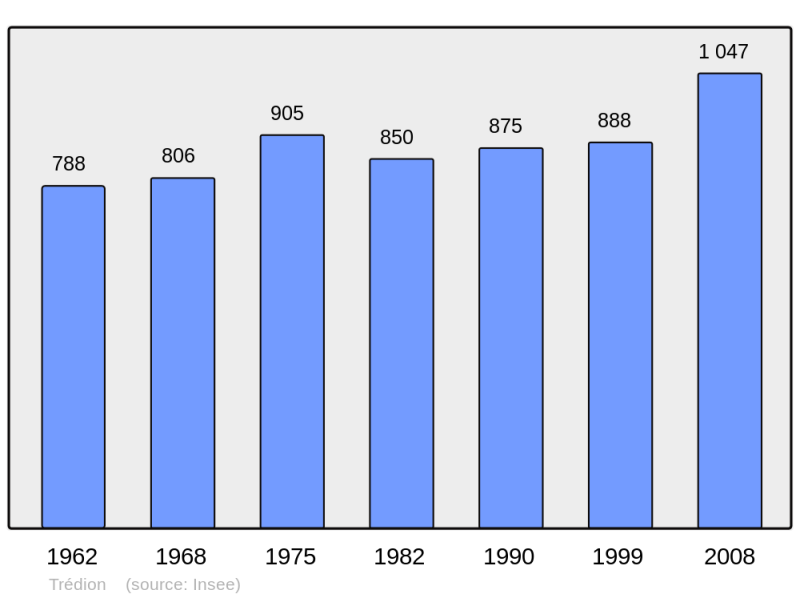 Soubor:Population - Municipality code 56254.png