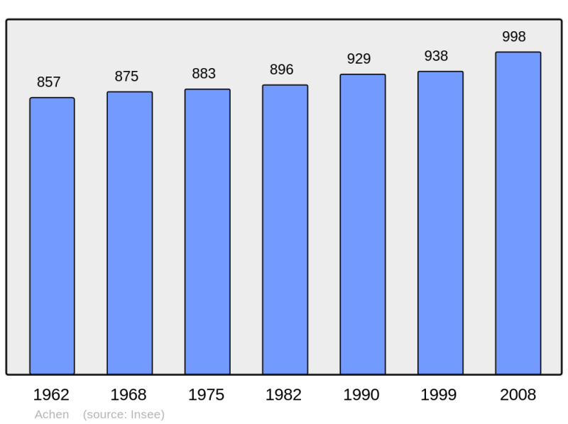 Soubor:Population - Municipality code 57006.png