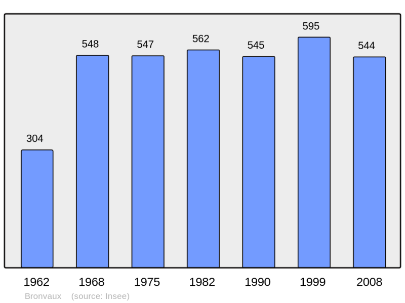 Soubor:Population - Municipality code 57111.png