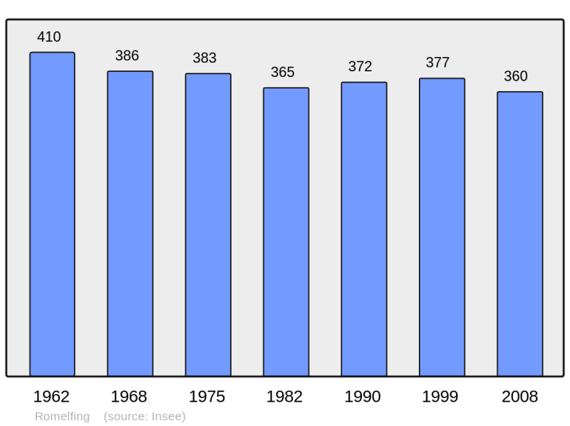 Soubor:Population - Municipality code 57592.png