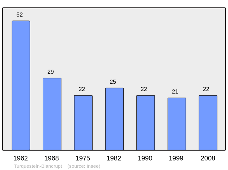 Soubor:Population - Municipality code 57682.png