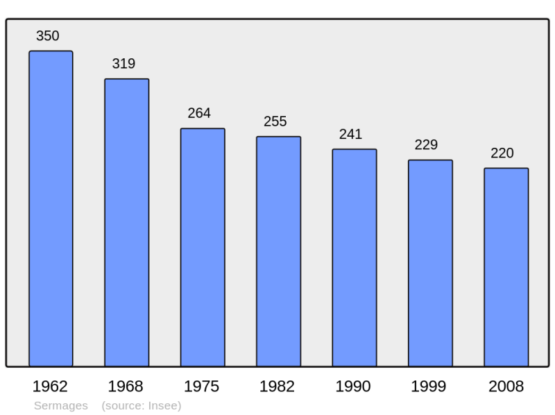 Soubor:Population - Municipality code 58277.png