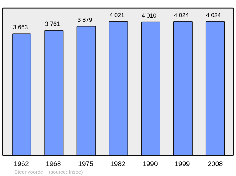 Soubor:Population - Municipality code 59580.png
