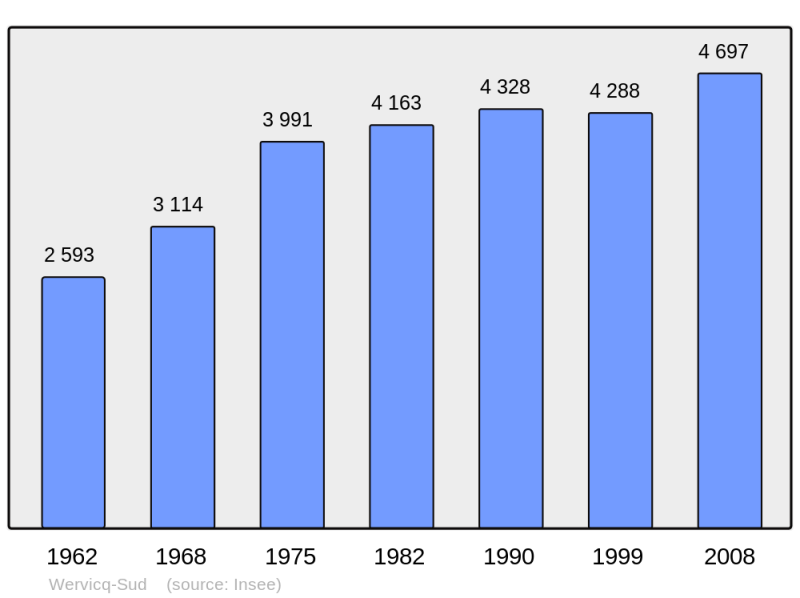 Soubor:Population - Municipality code 59656.png