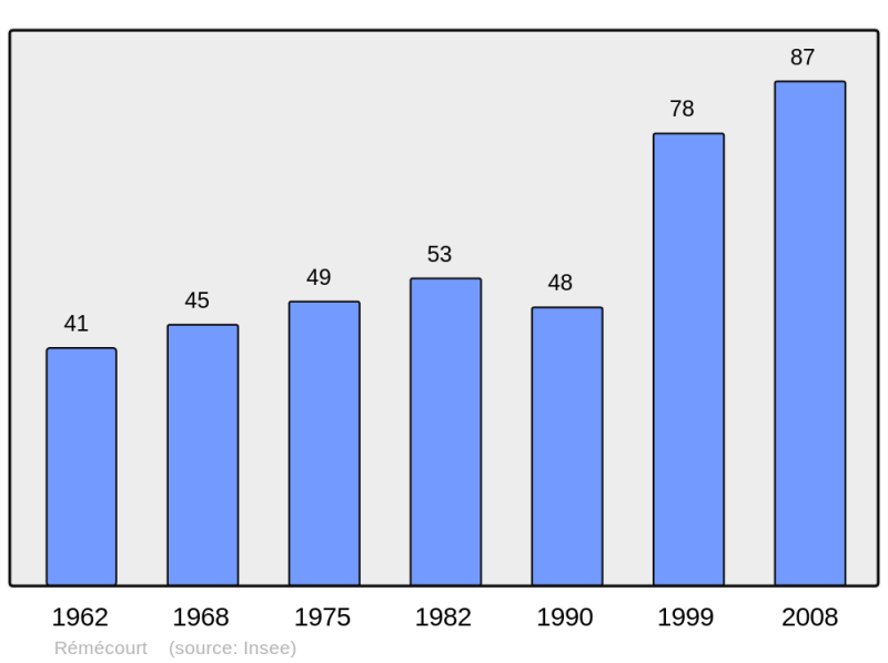 Soubor:Population - Municipality code 60529.png