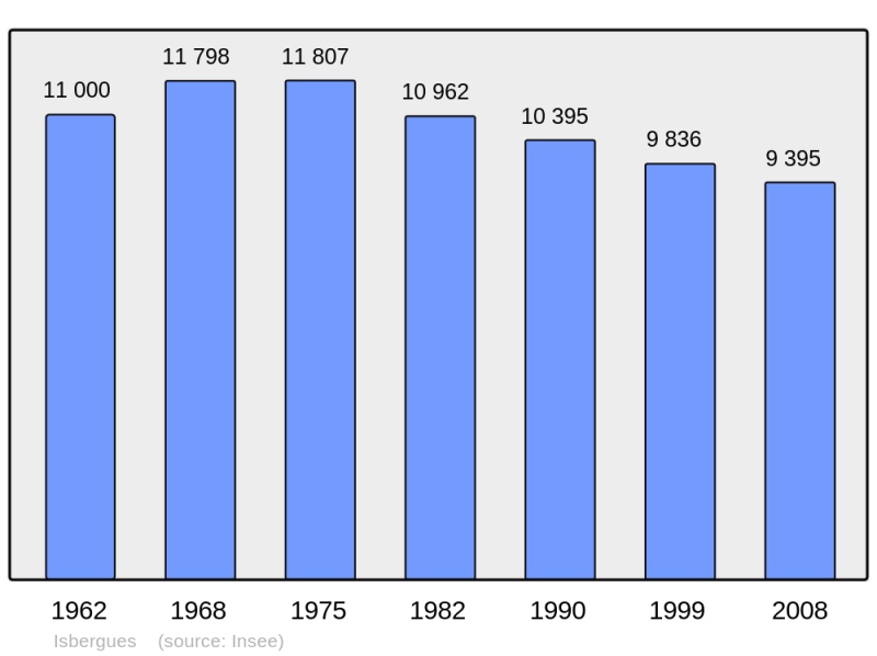 Soubor:Population - Municipality code 62473.png