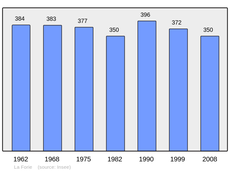 Soubor:Population - Municipality code 63161.png