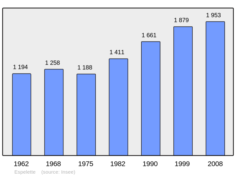 Soubor:Population - Municipality code 64213.png