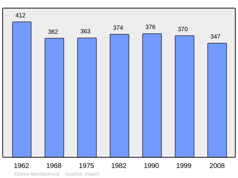 Soubor:Population - Municipality code 64440.png