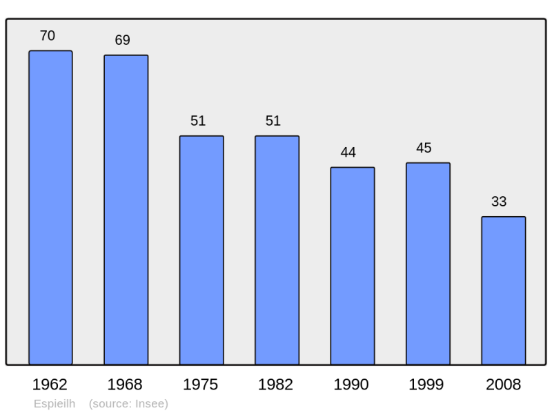 Soubor:Population - Municipality code 65167.png