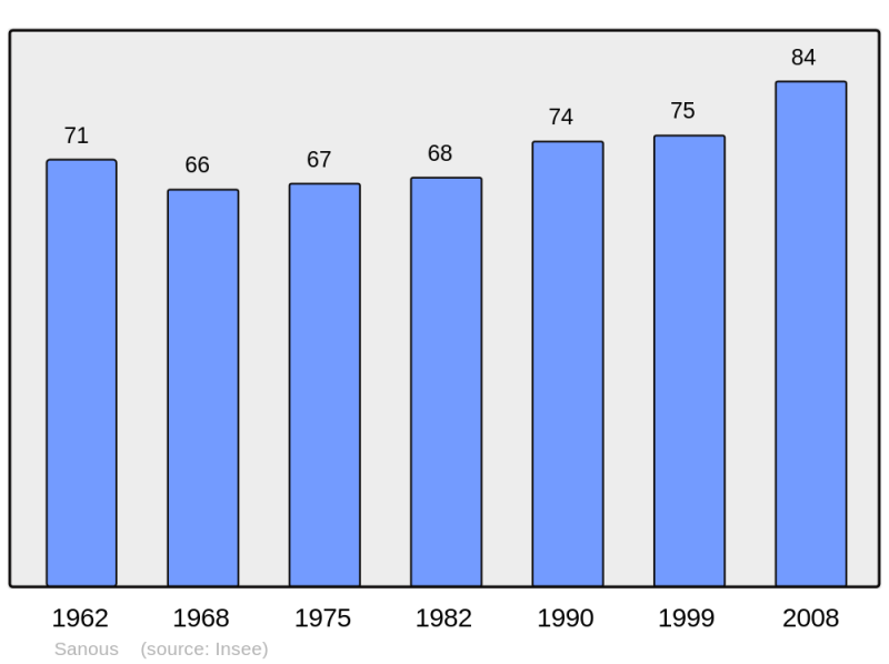 Soubor:Population - Municipality code 65403.png