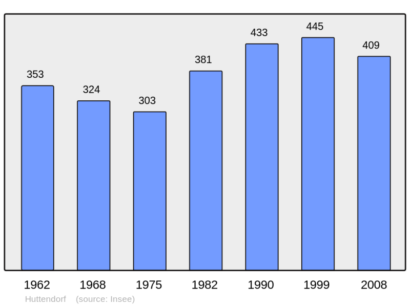 Soubor:Population - Municipality code 67215.png
