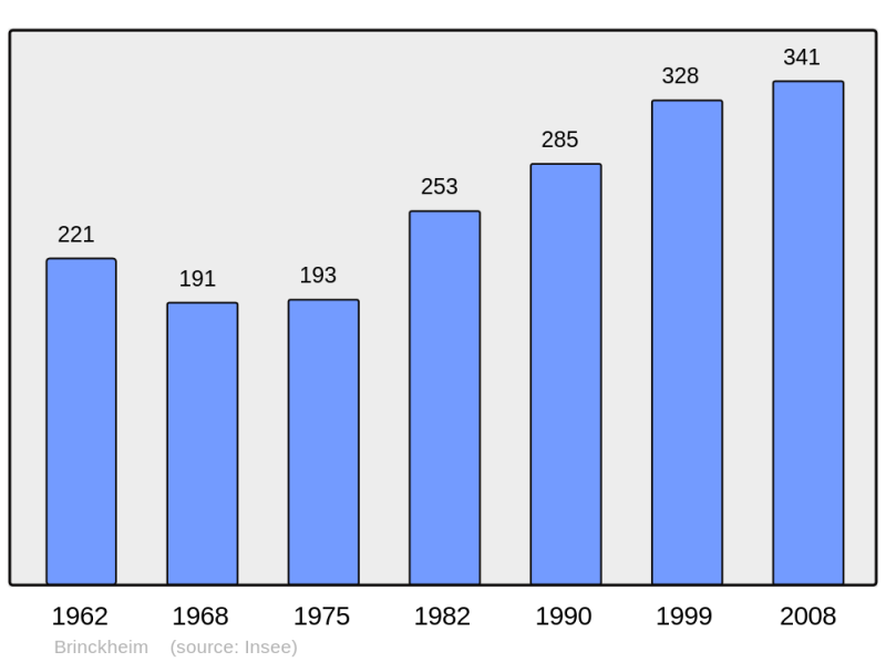 Soubor:Population - Municipality code 68054.png