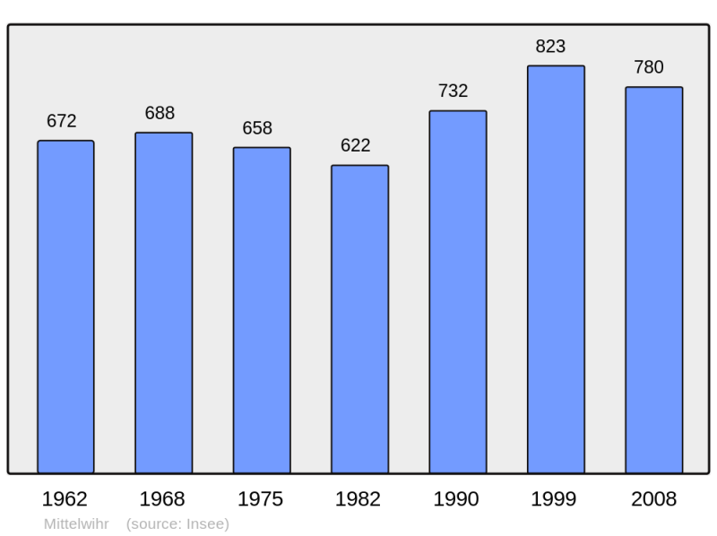 Soubor:Population - Municipality code 68209.png