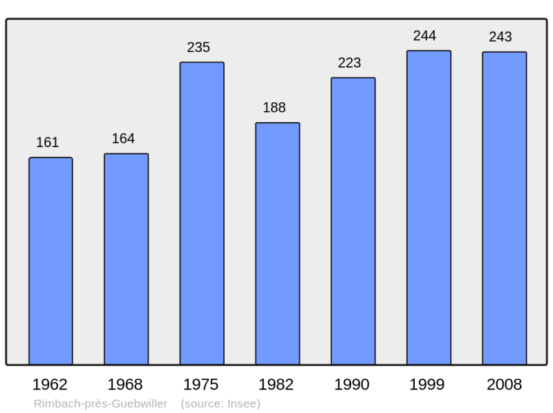 Soubor:Population - Municipality code 68274.png