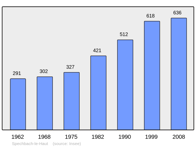 Soubor:Population - Municipality code 68320.png