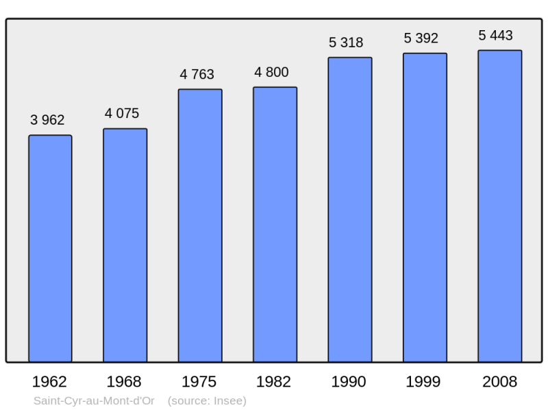 Soubor:Population - Municipality code 69191.png