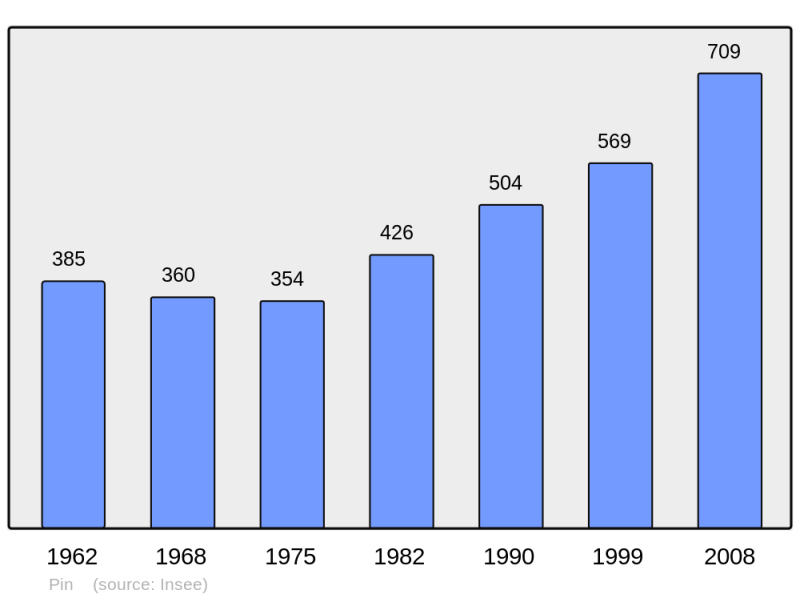 Soubor:Population - Municipality code 70410.png