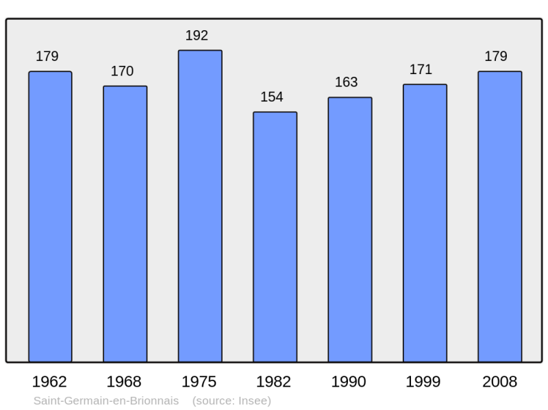 Soubor:Population - Municipality code 71421.png