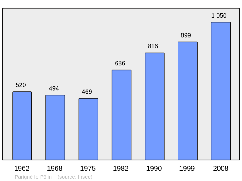 Soubor:Population - Municipality code 72230.png