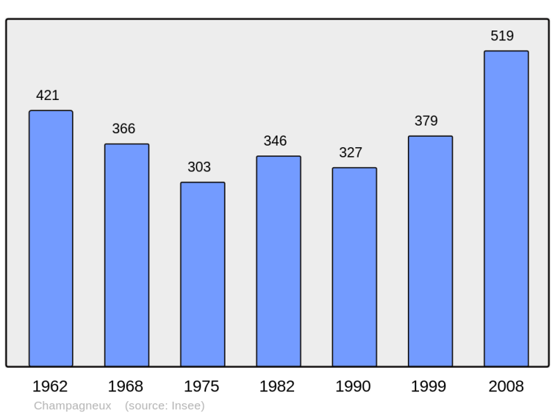 Soubor:Population - Municipality code 73070.png