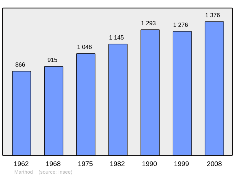 Soubor:Population - Municipality code 73153.png