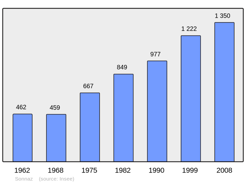 Soubor:Population - Municipality code 73288.png