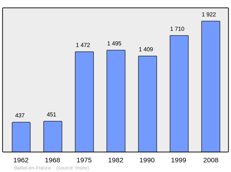 Soubor:Population - Municipality code 95042.png