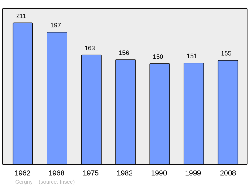 Soubor:Population - Municipality code 02342.png