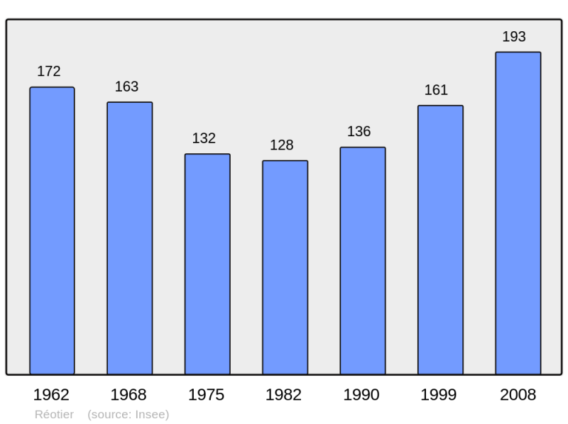 Soubor:Population - Municipality code 05116.png