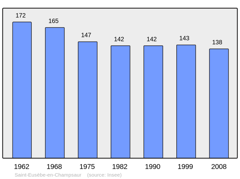Soubor:Population - Municipality code 05141.png