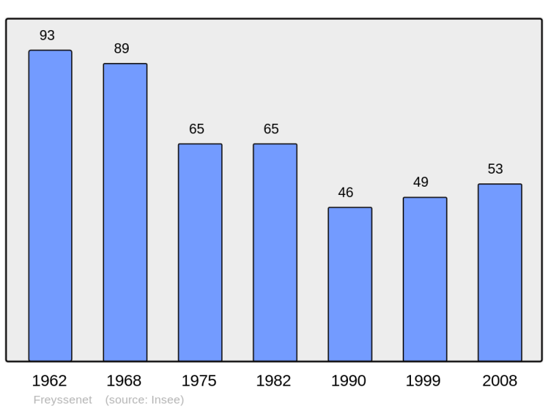 Soubor:Population - Municipality code 07092.png